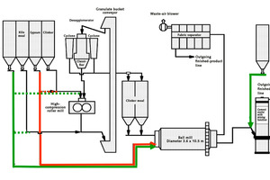 1 Process flow diagram of the two mills, with variations for Portland-cement and slag-cement grinding