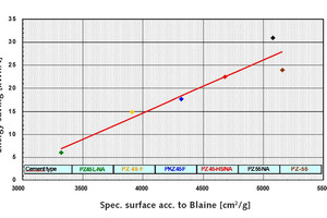 2 First energetic comparison with the old mills after commissioning in the years 1991 to 1992