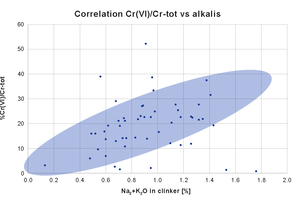 2 Hexavalent chromium to total chromium versus total alkalis