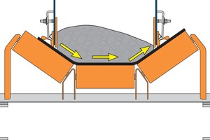 1 When a conveyor is not center-loaded, the cargo weight pushes the belt toward the more lightly-loaded side