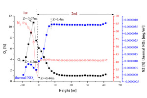 4 Nitrogen, oxygen and thermal NOx concentrations at different heights in the main section