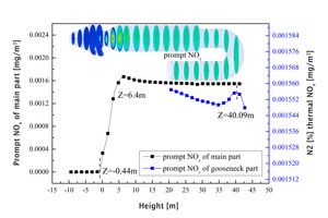 5 Prompt NOx concentrations at different heights