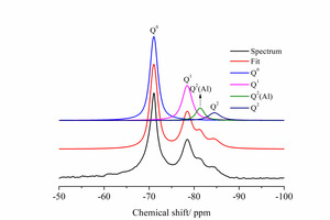 9 29Si MAS NMR spectra of different hydration samplesa) Control-3 db) SA2NS2-3 dc) Control-28 dd) SA2NS2-28 d
