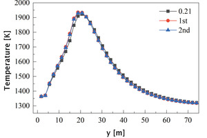17 Average temperature curves along y direction