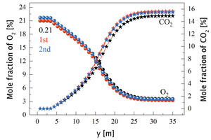 21 Average mole fraction of O2 and CO2 along y direction