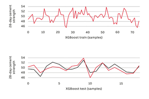 2 Cement strength prediction vs actual for training and test data (training data above, testing below with red being actual data and black predicted)