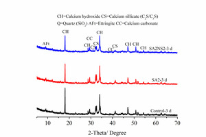 7 XRD patterns of different cement pastes