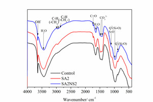 8 FTIR spectrum of samples at a) 3 d and b) 28 d