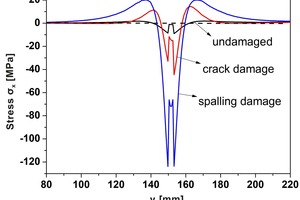 12 The x-direction stress around mortar (x = 15 mm)