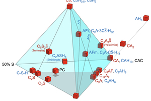 4 C-CA-CS̅-S0.5 tetraplot with indicated clinker phases in red, hydrate minerals in blue and the approximate bulk composition of Portland cement (PC) and calcium aluminate cement (CAC) in black