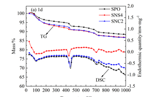 9 DSC-TG results of different samplesa) 1 db) 28 d