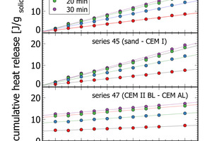 6 Cumulative heat recordings for series 44, 45 and 47. The small distance of data points after 20 min data and the 30 min confirms, that for routine process control measurement times of 20-30 min are sufficient