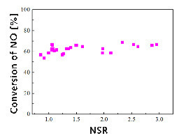 5 Influence of ammonia addition position