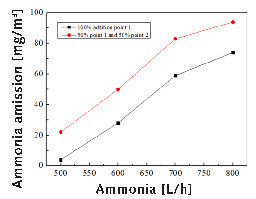 7 Ammonia emission