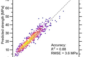 1 Illustration of the prediction accuracy of the ML models. Comparisons between the predicted vs. measured concrete properties, regarding (a) 3-day strength, (b) 7-day strength, (c) 28-day strength, (d) 56-day strength, (e) initial slump, and (f) 28-day drying shrinkage. The point color indicates the degree of concentration of the data points, where the more populated region is shown in yellow