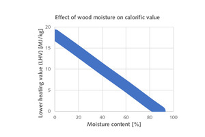 7 Reduction in wood calorific value (LHV) with increasing moisture [8]