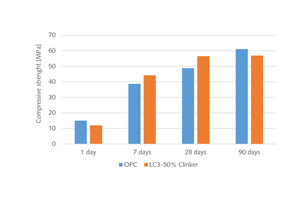 12 Strength development of LC3