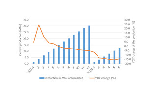 16 Cement production development in Germany