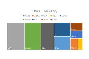 3 Global CO2 emissions by countries/regions 2020/2050