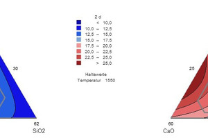 8 Impact of basicity and Al2O3 content at 2 MgO levels (left: 3 wt.-%, right: 10 wt.-%) on 2 days mortar strength (EN 196-1) for a slag temperature of 1550 °C; SAF slag/CEM I 42.5 R = 50/50, w/c = 0.50
