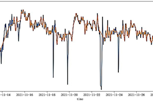 3 The processing result on the kiln current