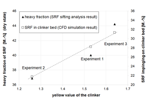 5 SRF heavy fraction (measured by air classification analysis, mean value) and SRF fractions in the clinker bed (calculated by CFD simulation) as a function of the yellow values of the clinker (measured on clinker samples, mean value)