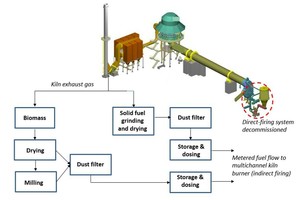 9 Rotary lime kiln layout [37] with biomass and solid fuel preparation systems for indirect firing replacing the original direct-fired system