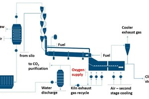 11 Cement kiln for oxyfuel firing with 2-stage grate cooler operation [41]