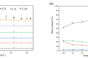 4 The XRD data of samples under different calcination atmospheres(a) The XRD patterns; (b) The phase content calculated by Rietveld refinement