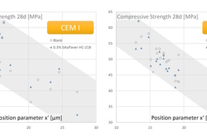4 Influence of cement fineness on the final strength of Portland and composite cements with and without additives