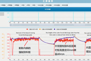 5 Mill current curve of the Henan Mengdian GRM53.4 before technical modification