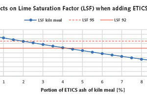2 The effect of addition of ETICS ash on the lime saturation factor [according to 8]