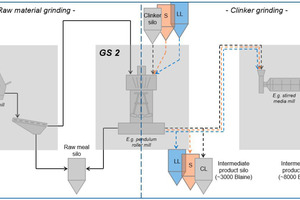 2 Schematic flow sheet of a multi-stage grinding plant for the production of Portland-cements including three different grinding steps (GS)