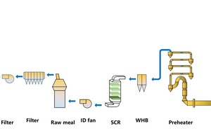 1 Flow chart of medium temperature SCR system