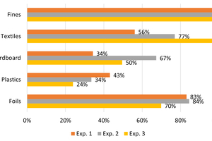 6 SRF mass fraction converted in the gas phase (before impact on kiln wall/clinker bed) in per-cent by material fraction (calculated using CFD simulation)