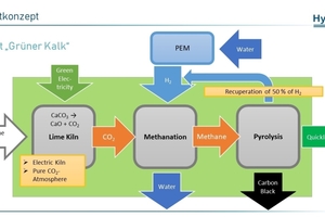 6 HySON project “Green Lime”