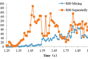 3 Simulation torque curves of the mill table