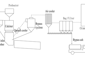 1 The process flow of two-stage cooling bypass system