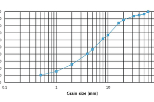 3 Grain size distribution following shredding of ETICS on the AK 315