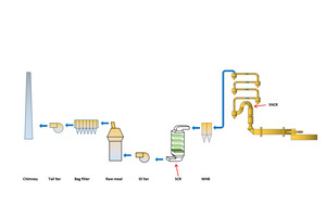 3 Schematic diagram of South Cement (Baixian) denitrification system
