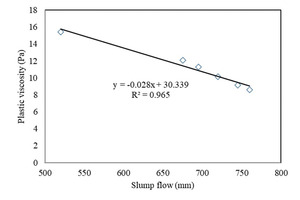 7 Correlation between plastic viscosity and slump flow