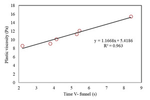 8 Correlation between plastic viscosity and time flow v-funnel
