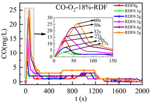 2 Release curve of CO over time of bituminous coal when mixed with RDF of different qualities