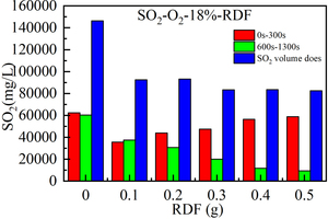 7 Total gas mass of SO2 in mixed combustion of bituminous coal and RDF of different qualities