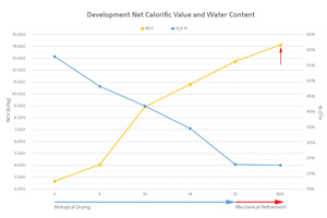 3 The figure demonstrates the effect of biological drying and mechanical refinement on the net calorific value of MSW (the data was generated during the commissioning of a plant in Indonesia)