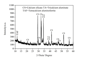 2 XRD patterns of cement, LQFA and NS(a) Cement