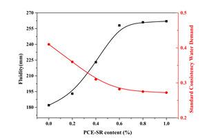 2 Fluidity of cement paste with PCE-SR