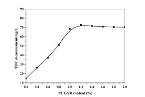 3 Adsorption amount of PCE-SR on cement particle