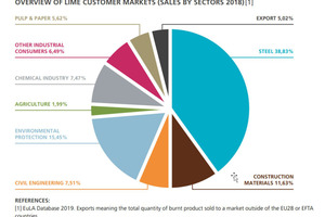 1 Fields of application for lime (Source: EuLA [5])