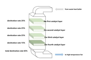 3 The denox rate of each layer of catalyst